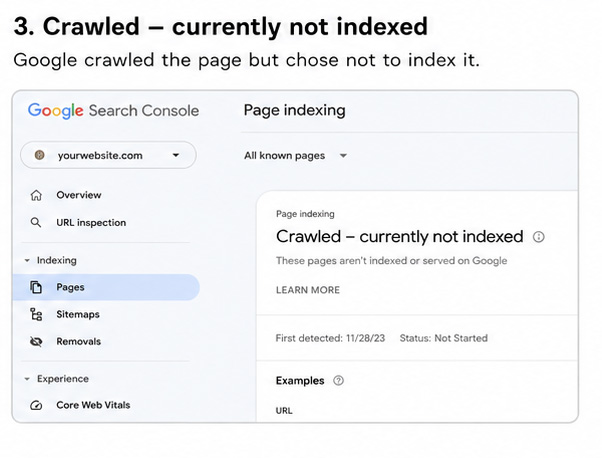 Visual representation of Google Search Console errors with a page being crawled but indexed.